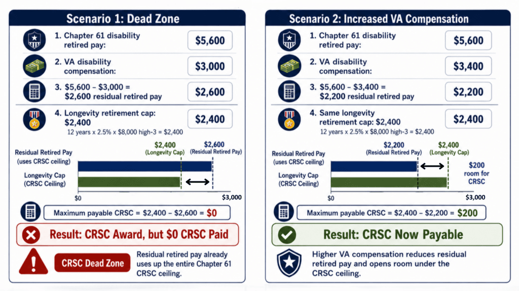 Crsc Dead Zone Chart